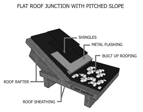 Flat Roof Junction with Pitched Roof - Inspection Gallery - InterNACHI®