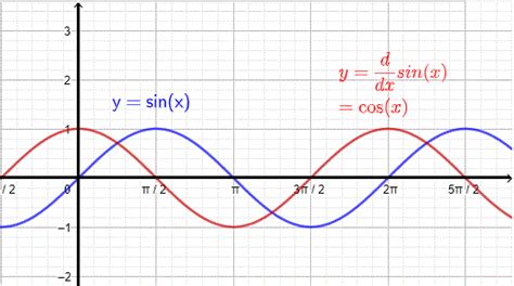 Proof of Derivative of sin x