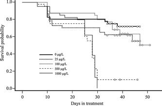 Survival times of embryos/larvae of Ambystoma opacum from time-to-event... | Download Scientific ...