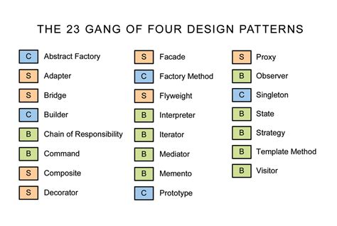 Why? When To? Software Design Patterns