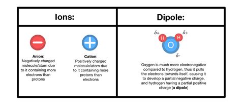 Dipole Dipole Forces