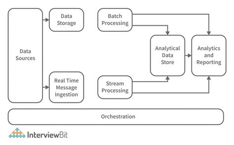 Big Data Architecture - Detailed Explanation - InterviewBit