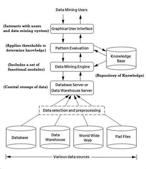 2: The architecture of a data mining system | Download Scientific Diagram