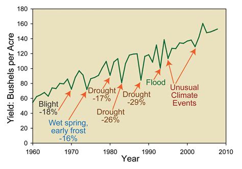 Climate Impacts on Agriculture and Food Supply | Climate Change Impacts | US EPA