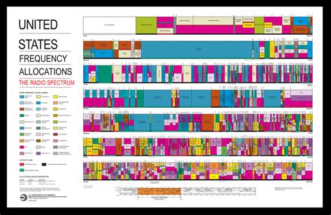 What is Radio Spectrum? | US Department of Transportation