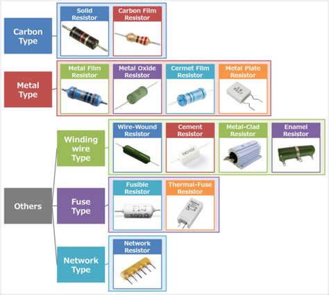 Types of Resistors - Electrical Information