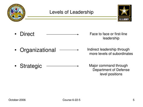 PPT - FM 6-22 Army Leadership “Organizational and Strategic Level Leadership” Course 6-22-5 ...