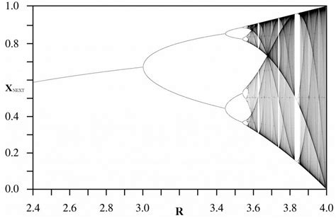 The Logistic Map | Incompressible Dynamics