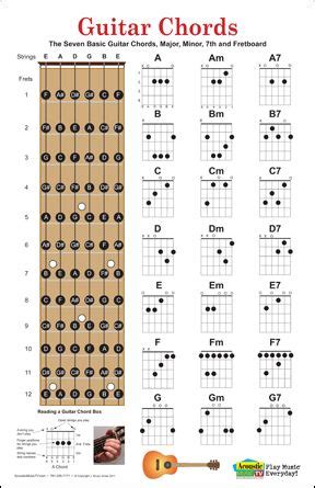 Guitar Chords Finger Chart