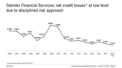 Daimler AG 2018 Q3 - Results - Earnings Call Slides (OTCMKTS:DDAIF) | Seeking Alpha