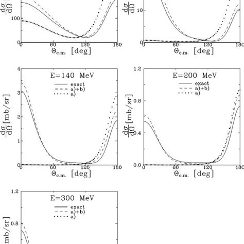 The n-d elastic scattering cross section at different laboratory... | Download Scientific Diagram