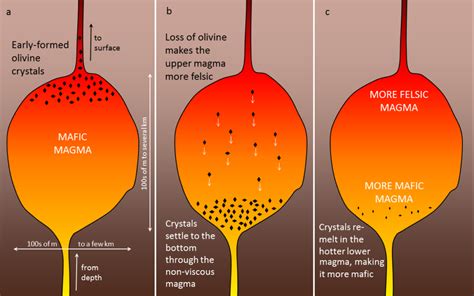 3.3 Crystallization of Magma – Physical Geology – 2nd Edition