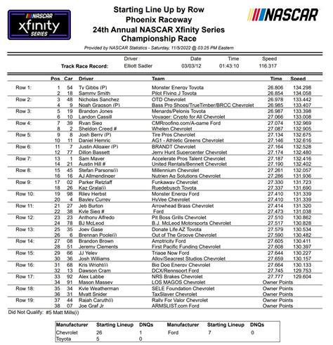 Phoenix Xfinity Series Qualifying Results/ Starting Lineup ...