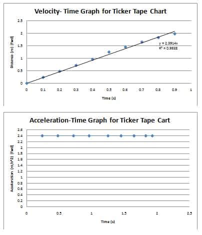 Ticker Tape Lab Answers | SchoolWorkHelper