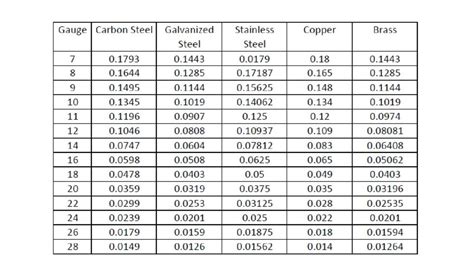 Gauge to Thickness Conversion for Common Sheet Metals - Keddie Enterprises