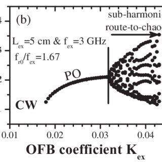 Bifurcation diagram showing the relevant route-to-chaos when (a) f ex =... | Download Scientific ...