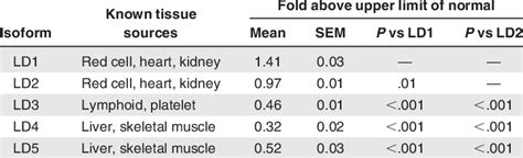 Degree of LDH isoenzyme elevation | Download Table