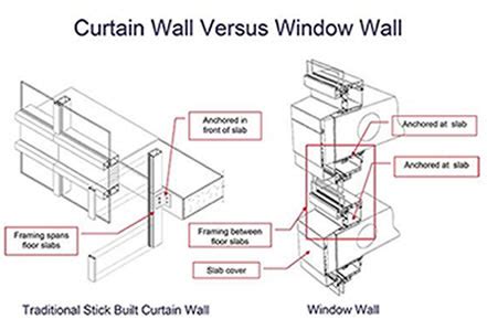 Difference Kinds Of Curtain Wall And Window - Infoupdate.org