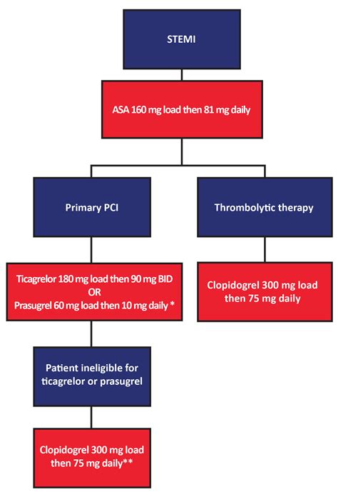 Recommended antiplatelet management of STEMI-01 | Thrombosis Canada – Thrombose Canada