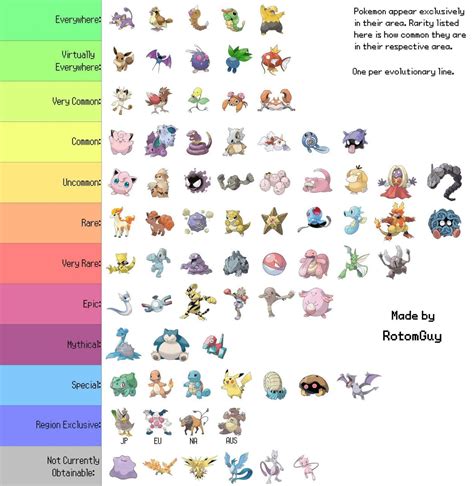 Pokemon Go - Character List: Common to Rare