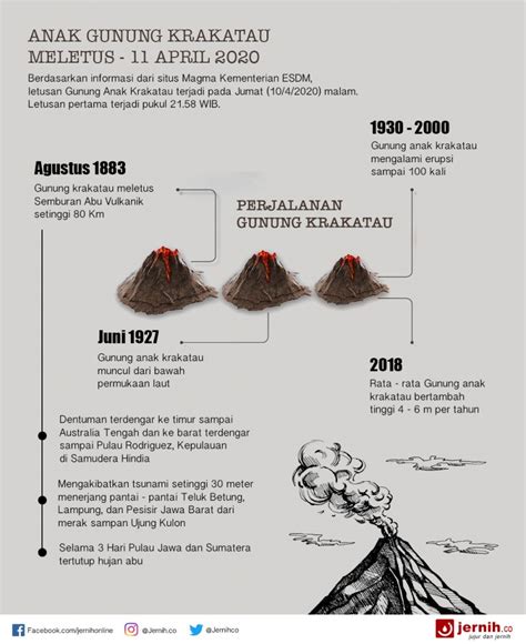 Gunung Anak Krakatau Meletus – Ini Sejarah Meletusnya – Jernih.co