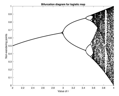 GitHub - mackondy/bifurcation-diagram: MatLab Script for the Bifurcation Diagram