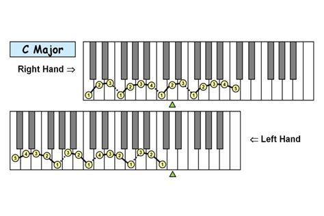 Piano Technique: Fingering Charts: 12 Major Scales (PDF)