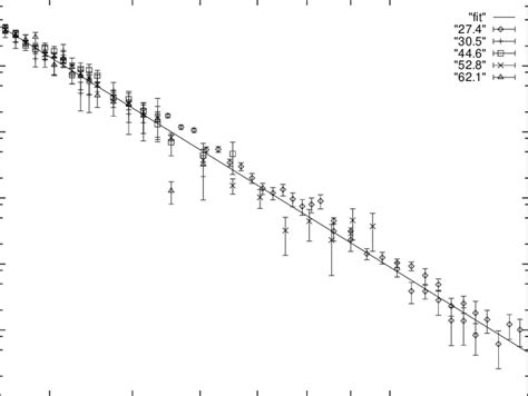 differential cross-section for pp elastic scattering, with the fit... | Download Scientific Diagram