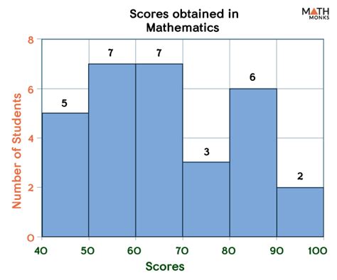 Histogram – Definition, Types, and Examples