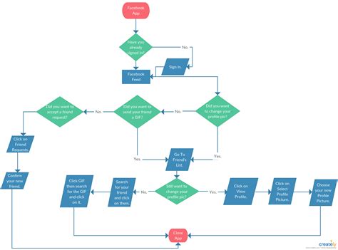 Login Flowchart - FB Login flowchart by Creately. This flowchart illustrates the authentication ...