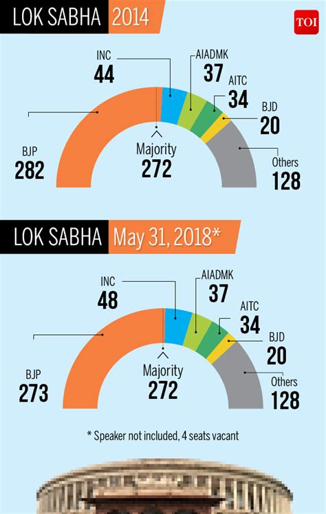 Lok Sabha Election Result: BJP majority in LS down from 282 to 273 ...