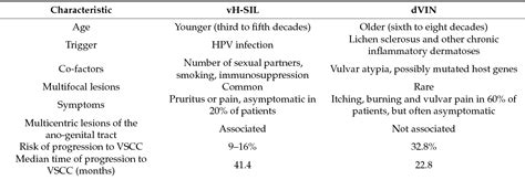 Vulvar Intraepithelial Neoplasia Symptoms