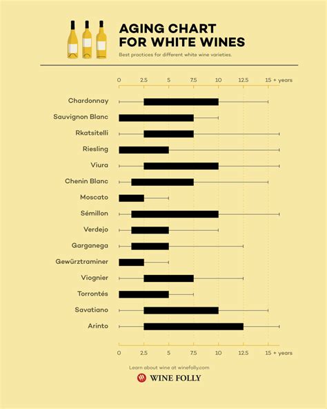 White Wine Aging Chart (Best Practices) | Wine Folly