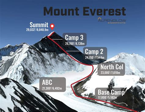 Mount Everest Climbing Routes | South Col and Northeast Ridge