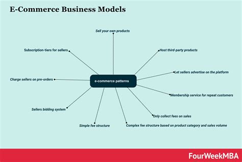 E-Commerce Business Models In A Nutshell - FourWeekMBA