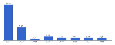 Botswana Economic growth forecast - data, chart | TheGlobalEconomy.com