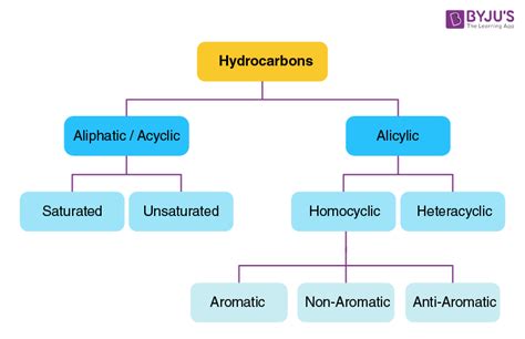 Hydrocarbons - Types, Classification, Properties, Preparation, Uses