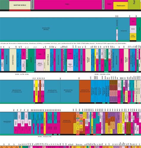 United States Radio Spectrum Frequency Allocations Chart Ham - Etsy ...