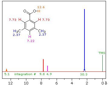 NMR Spectroscopy