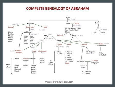 Genealogy of Abraham