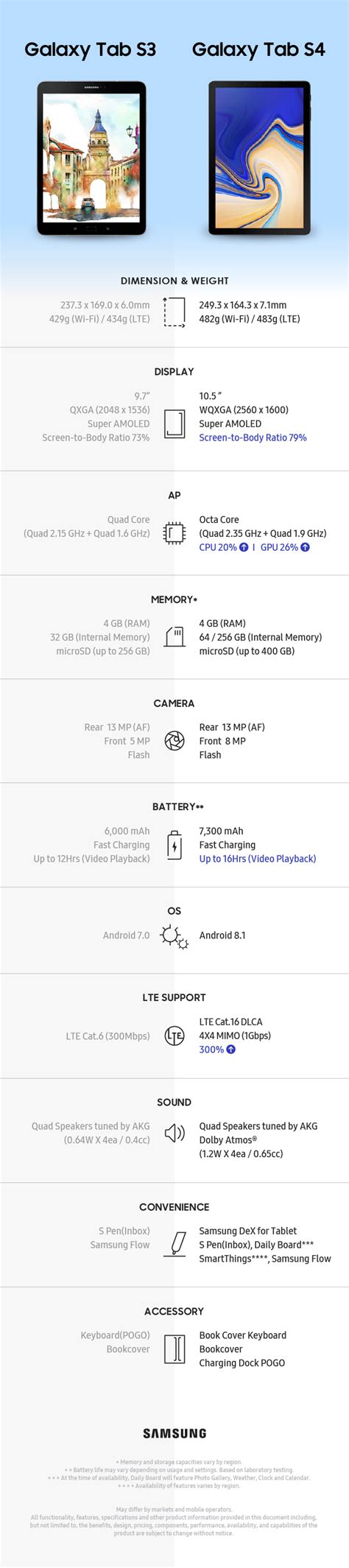 [Infographic] Spec Comparison: Galaxy Tab S3 vs. Galaxy Tab S4 – Samsung Global Newsroom