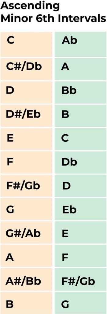 Minor 6th intervals: A Music Theory and Ear Training Guides