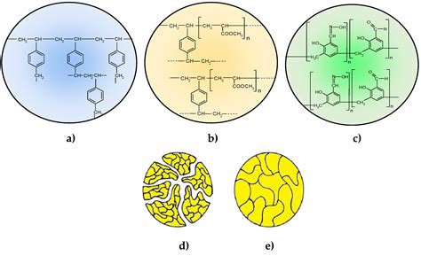 Anion Exchange Resins as Effective Sorbents for Removal of Acid, Reactive, and Direct Dyes from ...