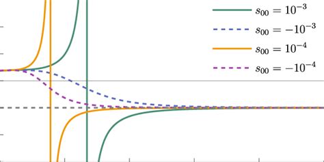 The dark-energy equation of state for different values of the... | Download Scientific Diagram