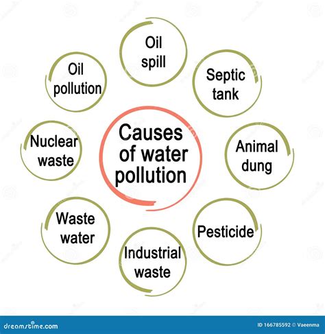 Water Pollution Facts Types Causes And Effects Of Water Pollution – NBKomputer