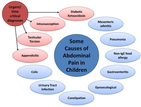 ABDOMINAL PAIN IN KIDS AND TEENS