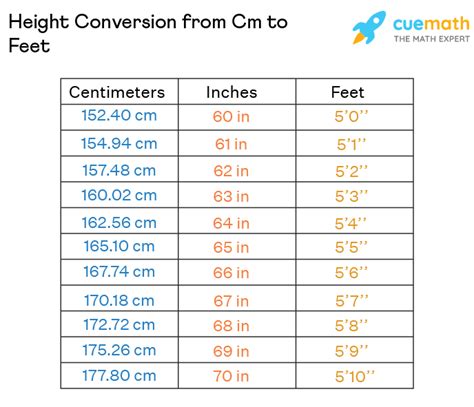 Cm to Feet - Conversion, Height, Examples | Cm to Feet and Inches