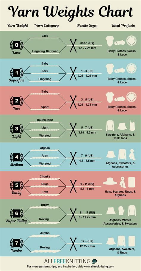 Yarn Weights Chart [Infographic] | AllFreeKnitting.com