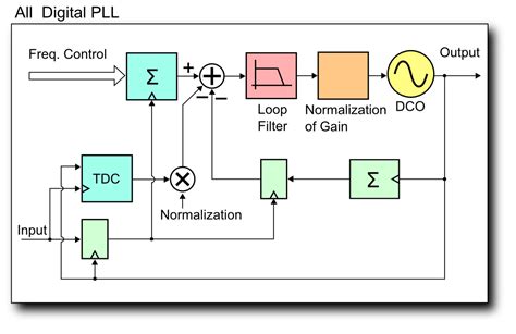 File:All Degital PLL (block diagram-2).PNG - Wikimedia Commons