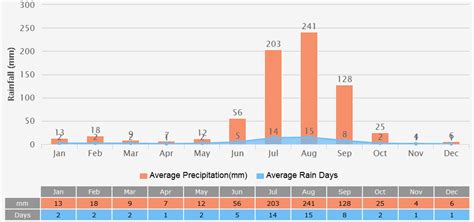 Agra Weather in 2025: 7-Day Forecast, Warm Winter, Wet Monsoon